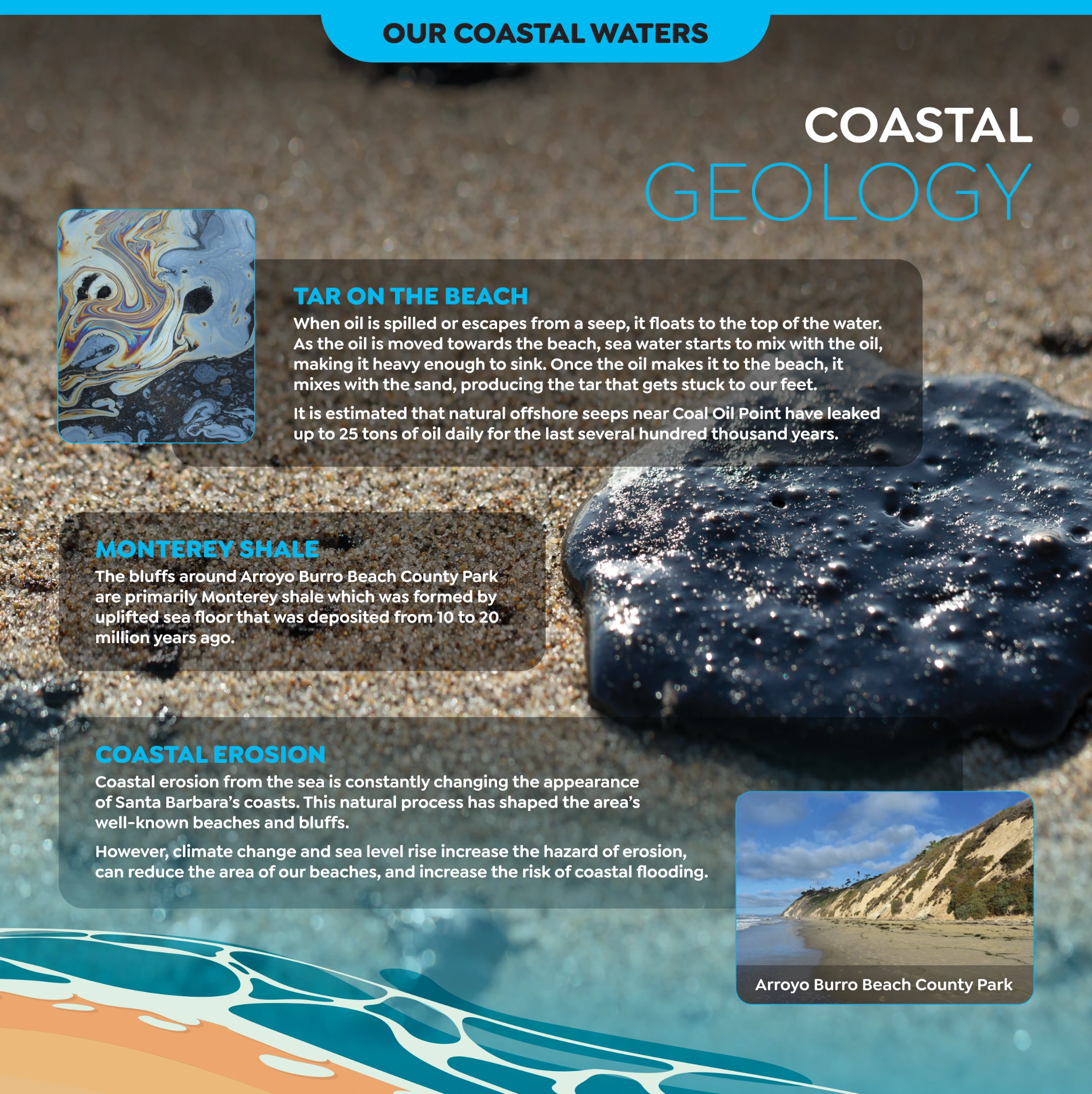 Original Arroyo Burro panel artwork: Coastal Geology