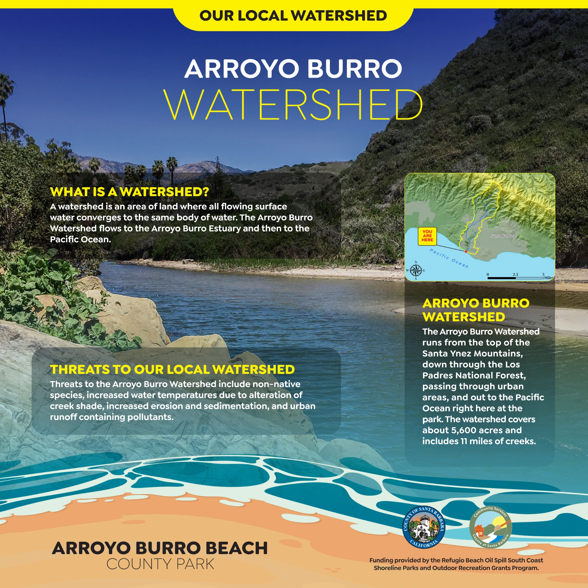 Original Arroyo Burro panel artwork: Arroyo Burro Watershed